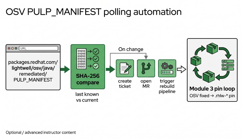 OSV PULP_MANIFEST polling automation