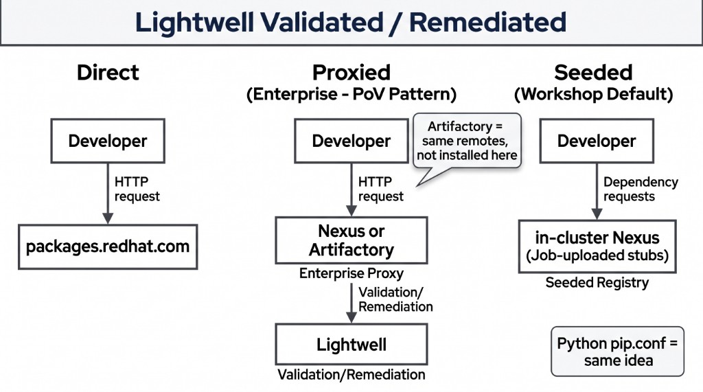Direct packages.redhat.com versus enterprise Nexus or Artifactory proxy versus RHDP seeded Nexus