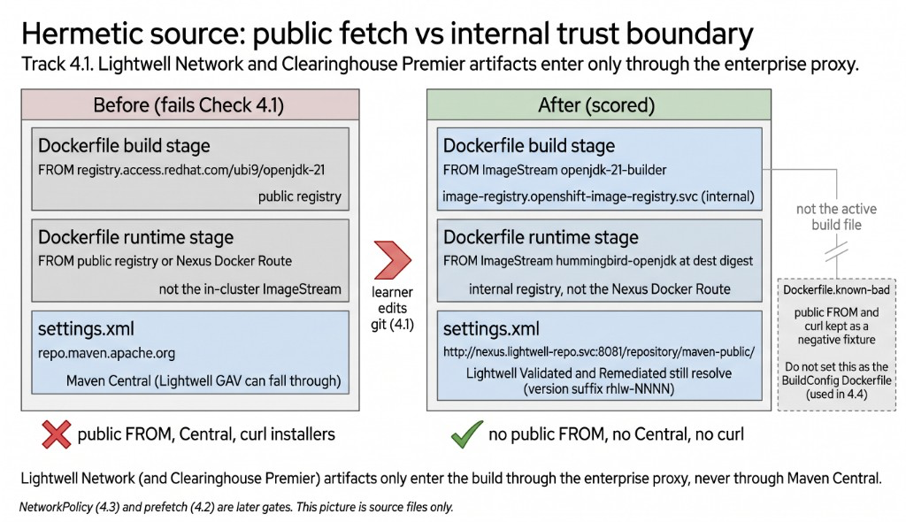 Public FROM and Maven Central versus internal ImageStreams and Nexus so Lightwell GAVs stay inside the trust boundary