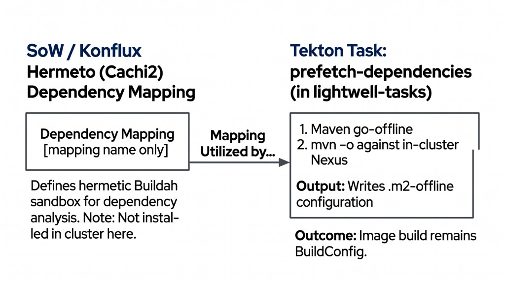 Konflux Hermeto versus workshop Task prefetch-dependencies