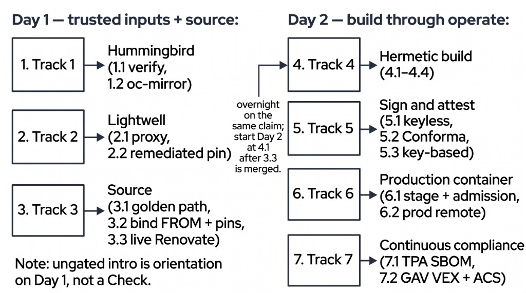 Instructor two-day grouping: Day 1 tracks 1–3
