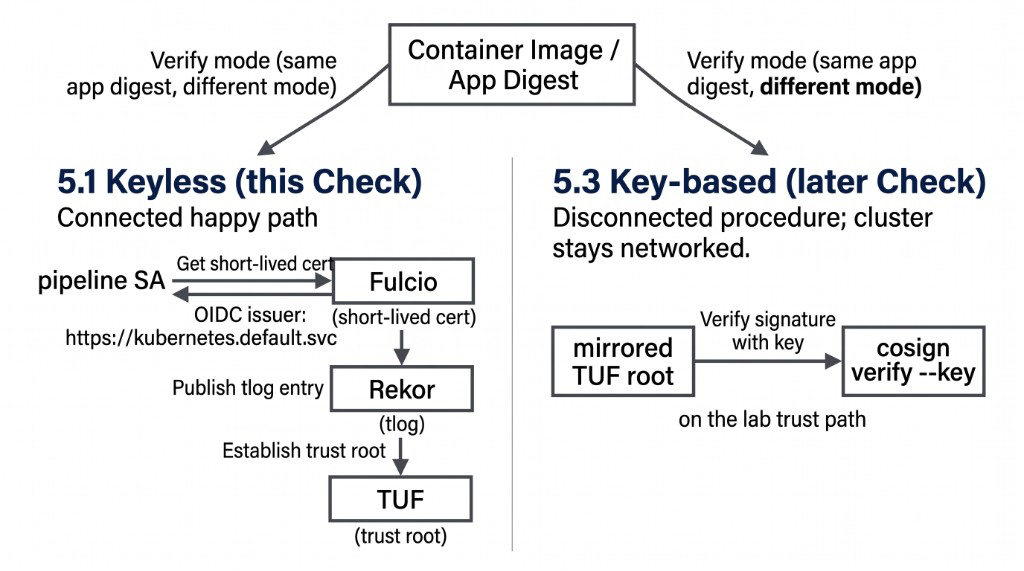 Keyless RHTAS Fulcio Rekor TUF versus later key-based verify