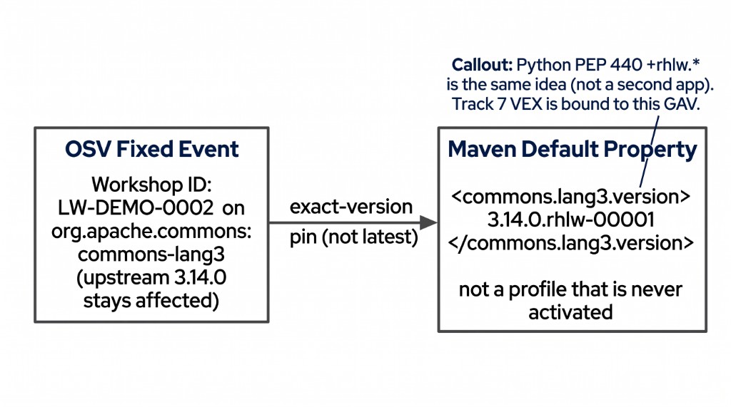 OSV fixed event mapped to a Maven default .rhlw pin