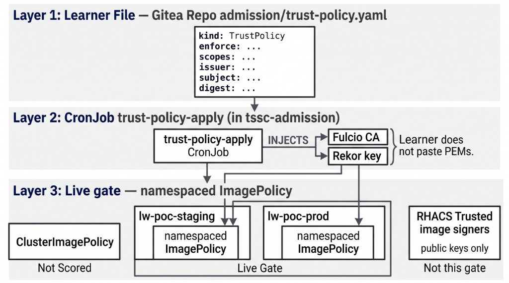 Learner TrustPolicy file versus CronJob-rendered ImagePolicy on stage and prod